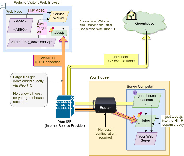 diagram showing a greenhouse self-hosting setup optimized with tuber. first, the web browser connects to greenhouse. greenhouse forwards the connection to a self-hosted server in your living room. The self-hosted server is running Tuber, so Tuber handles the request and injects tuber.js into the response body. Next, inside your web browser, tuber.js connects to the tuber server through the original greenhouse connection and establishes a direct WebRTC UDP connection between itself and the tuber server. Finally, elements in the web page like videos and links to large file downloads will have thier HTTP requests handled by a ServiceWorker in the web browser. The ServiceWorker will forward the requests to tuber.js, which will in turn fulfill the request directly with the Tuber server through the WebRTC DataChannel. This allows large files like videos to be transferred without incurring bandwidth costs on your greenhouse account, or on any other cloud provider you might use.